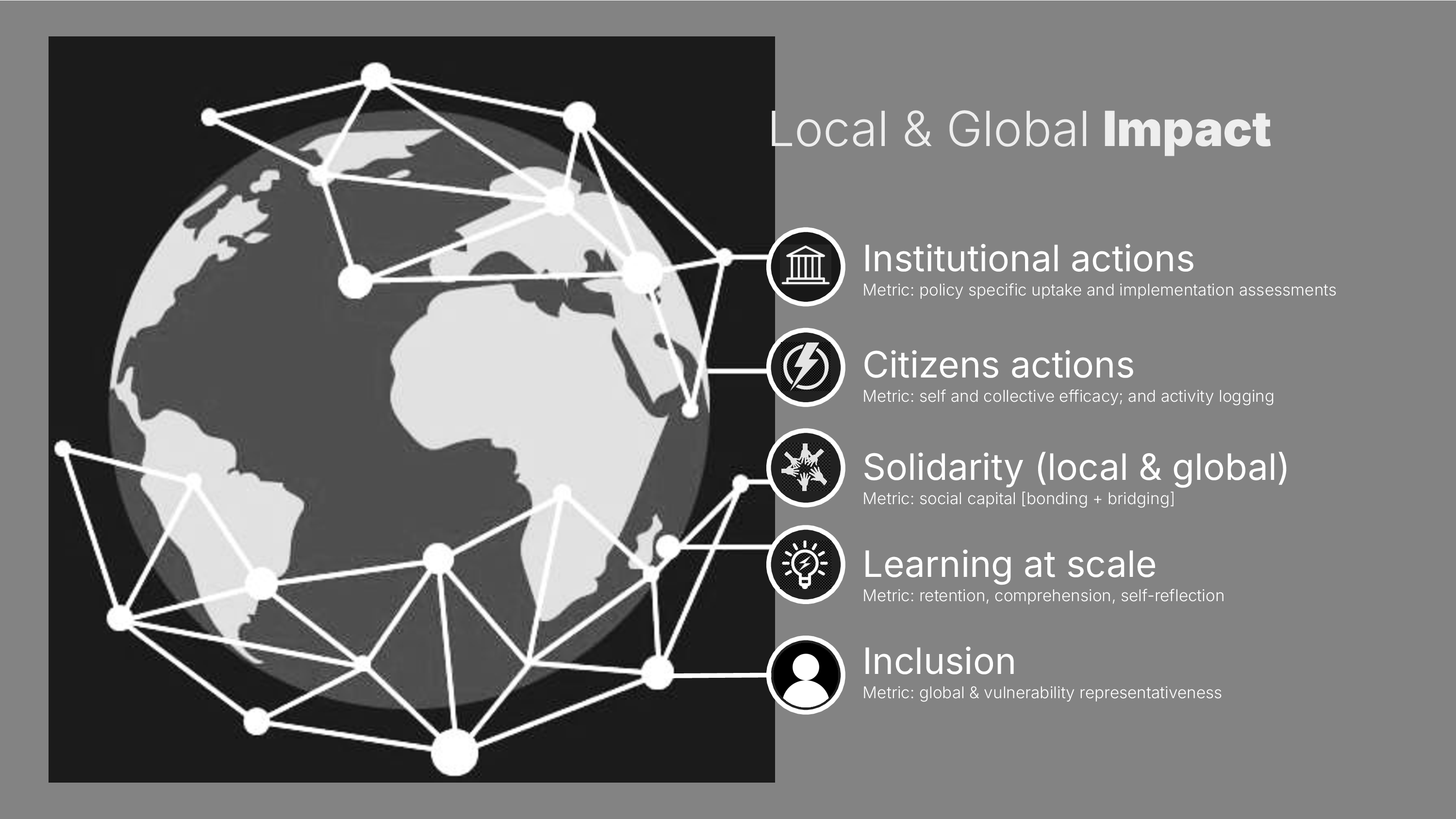 Citizens actions. Metric: self and collective efficacy; and activity logging. Institutional actions. Metric: policy specific uptake and implementation assessments Learning at scale. Metric: retention, comprehension, self-reflection. Solidarity (local & global). Metric: social capital [bonding + bridging] Local & Global Impact. Inclusion Metric: global & vulnerability representativeness